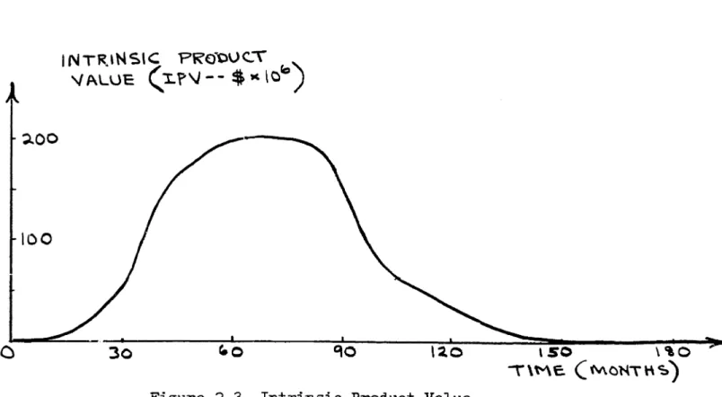 Figure 2-3 Intrinsic Product Value