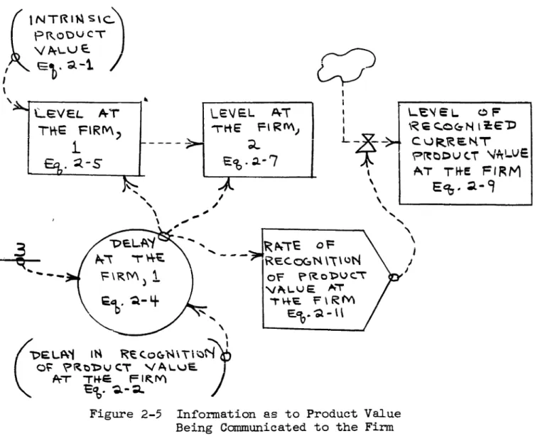 Figure 2-5 Inf'onnation as to Product Value Being Communicated to the Firm