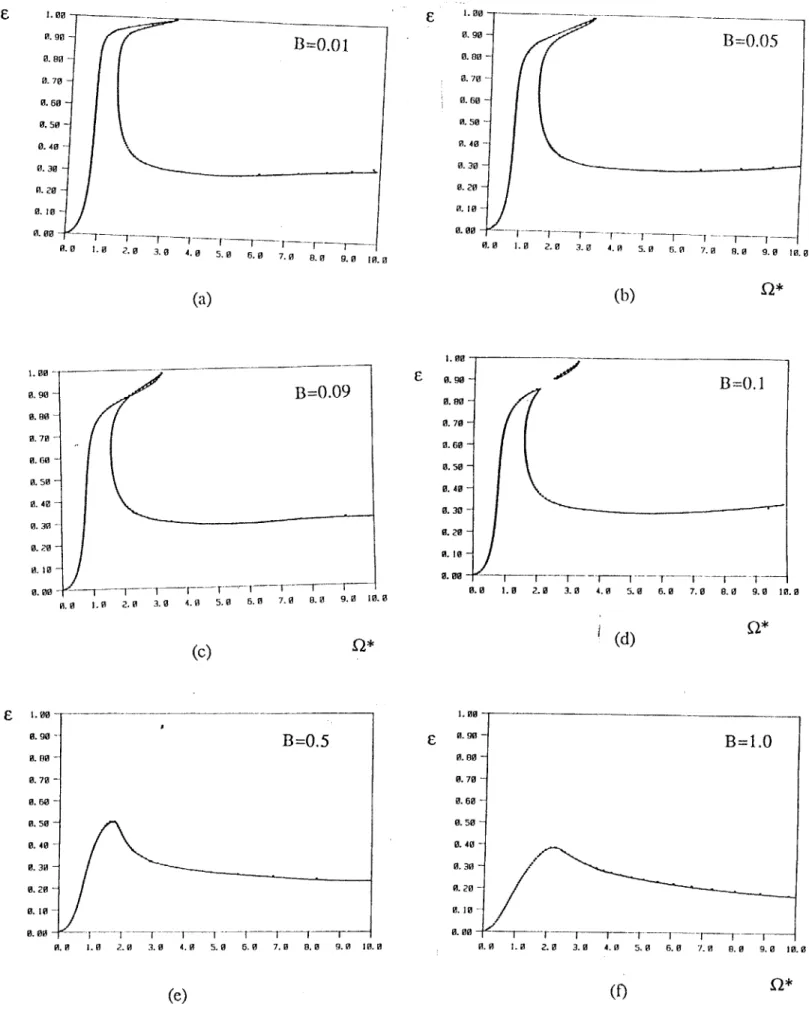 Figure 5.6  Effect  of B  on  unbalance response of generic  system,  E