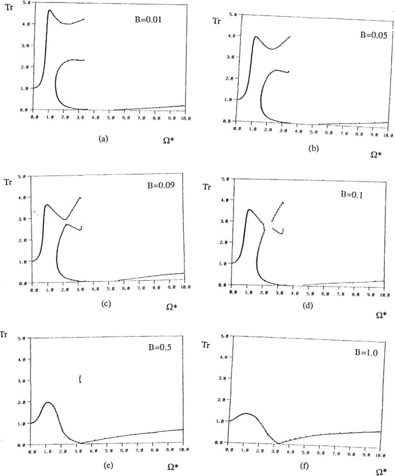 Figure  5.8  Effect of B  on unbalance  response  of generic  system,  TrTr4.0  B=0.053.02.01.00.00.0 3.0 -20 4.0 5.0 6.0 7.0 0.0 _.0  10.0(b)Tr B014.03