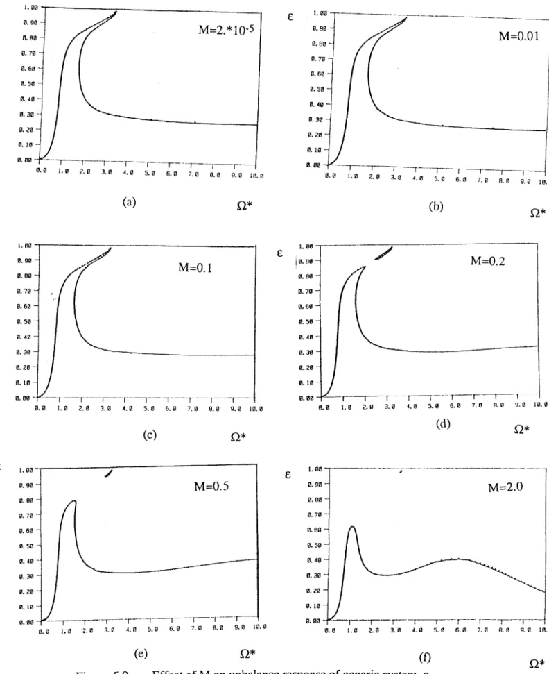 Figure  5.9  Effect of M  on  unbalance response  of generic  systcm,  E