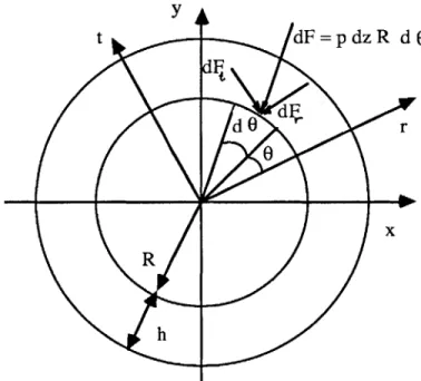 Figure  2.4  Forces on element in the damper