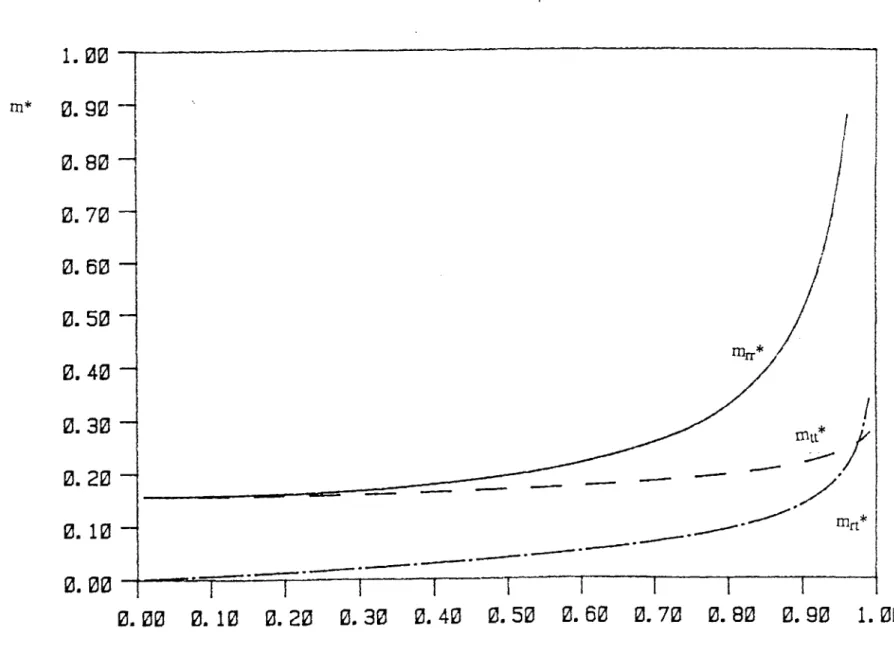 Figure  4.1  Nondimensional  inertia coefficients  for the short damper