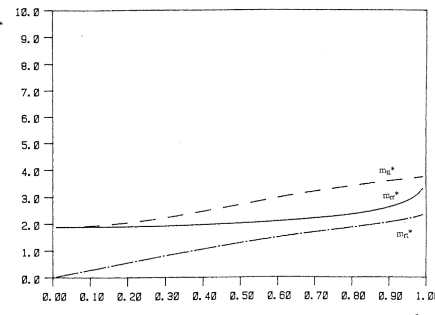 Figure  4.2  Nondimensional  inertia coefficients  for the  long  damper mtt*