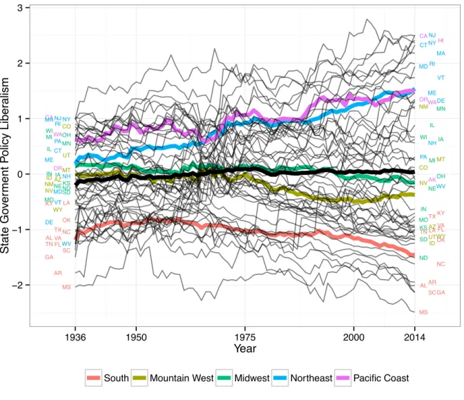 Figure 2: State government policy liberalism, 1936–2014. The thicker black line tracks the mean in each year, and the colored lines indicate the means in five geographic regions.