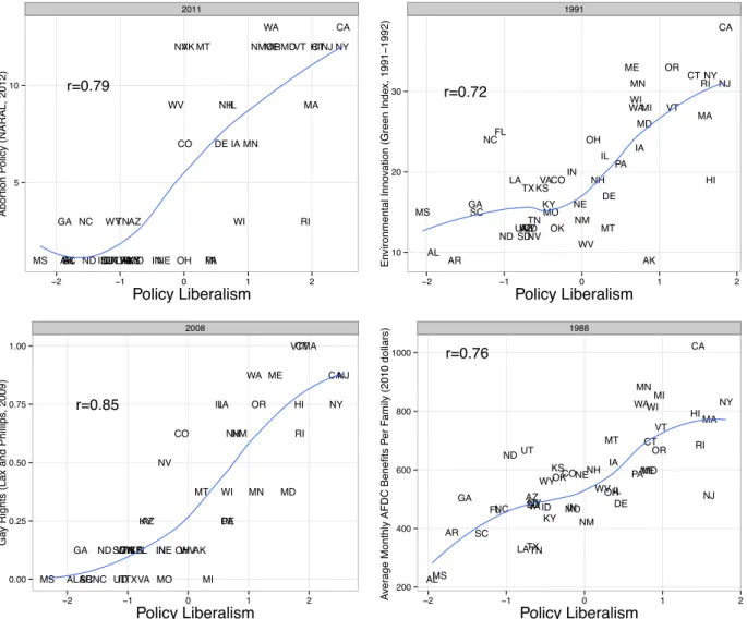 Figure 7: Relationships between policy liberalism and four issue-specific scales (abortion rights, environmental protection, gay rights, and welfare benefits).