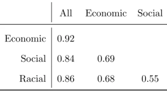 Table 1: Correlations between policy liberalism scales estimated using economic, social, racial, and all policies