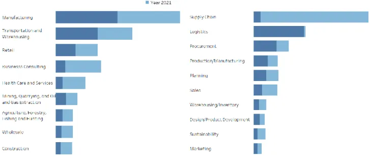 Figure 8: Number of respondents by – Industry and Department Employed (2020 and 2021)  