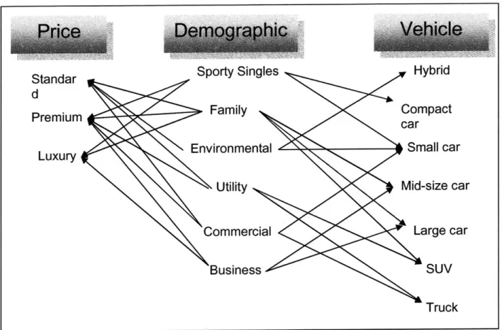 Figure 4:  Sample  Customer  Segmentation