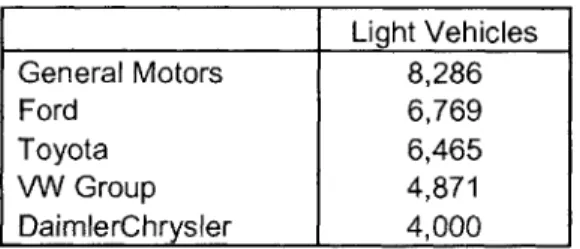 Table 4:  Global  Light Vehicle  Sales  in 2003  (in thousands) Light Vehicles General  Motors  8,286 Ford  6,769 Toyota  6,465 VW  Group  4,871 DaimlerChrysler  4,000