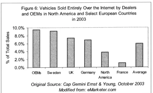 Figure 6:  Vehicles  Sold  Entirely  Ov.er  the  Internet  by  Dealers and  OEMs  in  North  America  and  Select  European  Countries