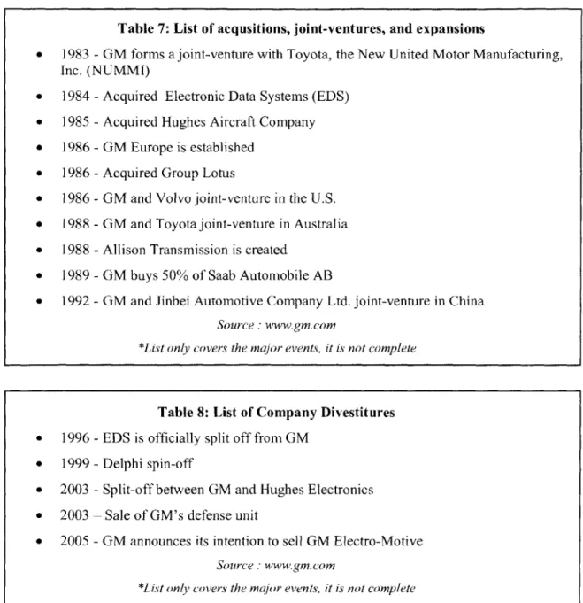 Table  7:  List of acqusitions,  joint-ventures,  and expansions