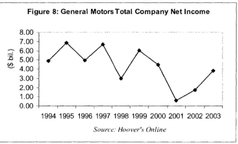 Figure  8: General  Motors Total  Company  Net Income 8.00 7.00 6.00 5.00 4.00 3.00 2.00 1.00 0.001 1994  1995  1996  1997  1998  1999  2000  2001  2002  2003 Source: Hoover's Online