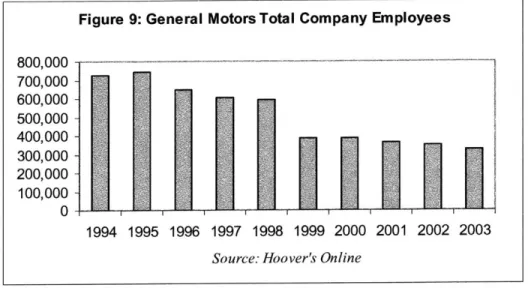 Figure  9: General  Motors Total  Company  Employees 800,000   - 700,000-600,000   - 500,000- 400,000- 300,000- 200,000- 100,000-0 1994  1995  1996  1997  1998  1999  2000  2001  2002  2003 Source: Hoover's Online