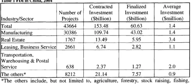 Table  1  FDI in China, 2004