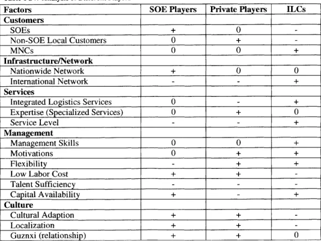 Table  6 SW Analysis  of  Different Players