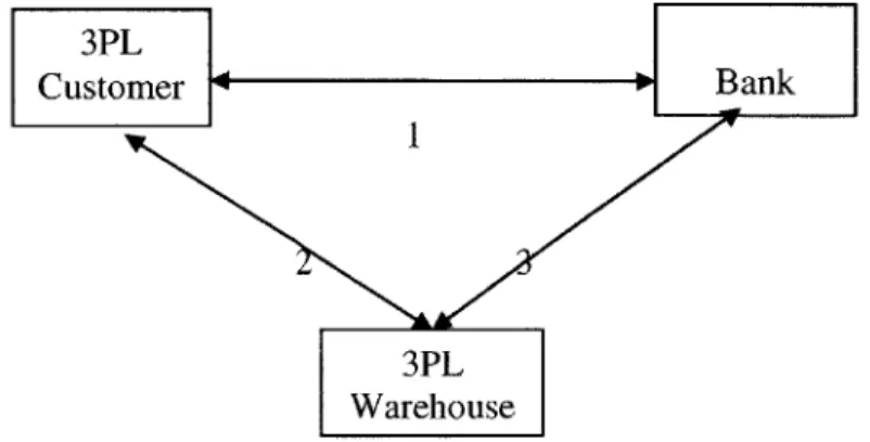 Figure  4 Contractual  Relationships  in Financing  Warehousing
