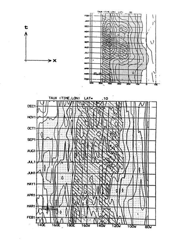 Figure  1:  Longitude-time  plots  of  the  Hellerman  and  Rosenstein  (1983) zonal  wind  stress  at  the  equator  over  (a)  the  Atlantic  Ocean;