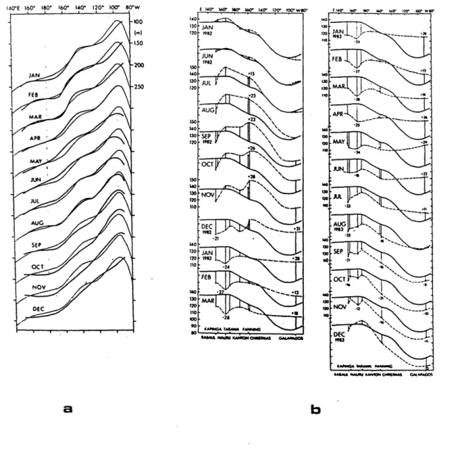 Figure  4:  Indirect  evidence  of  zonal  pressure  gradient  variations alopg  the  equator  in  the  Pacific.