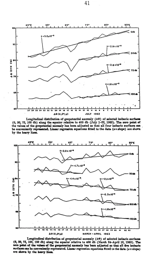 Figure  5:  Equatorial  sections  of  dynamic  height  relative  to  400  db  in the  Indian  Ocean  (a)  during  the  main  southwest  monsoon;  (b)  at  the end  of  the  period  of  northeasterly  winds  (Taft  and  Knauss,  1967).