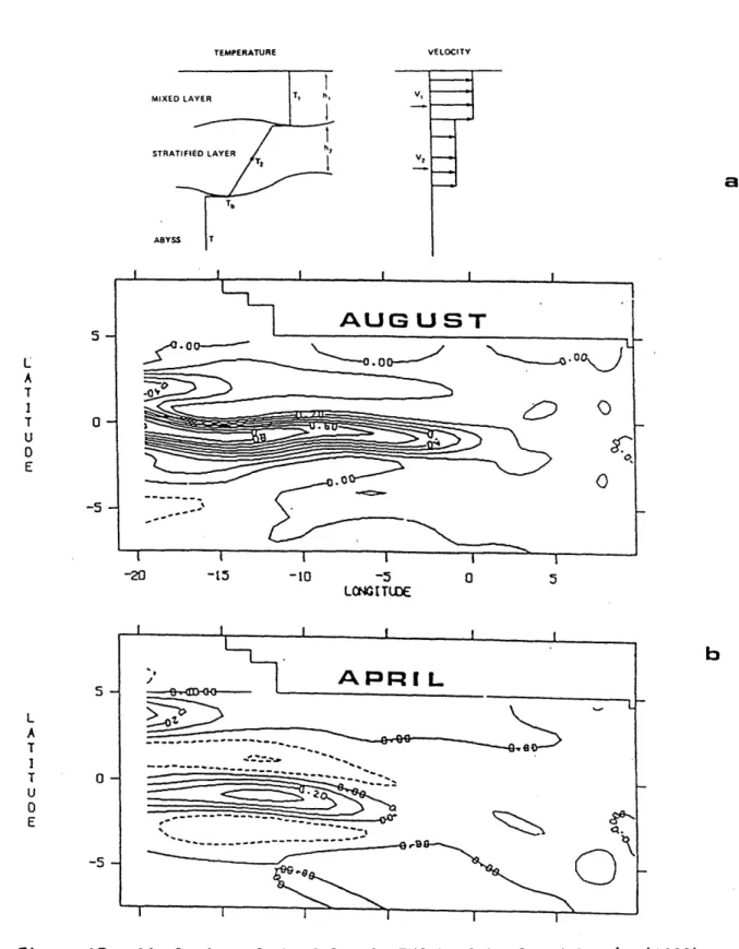 Figure  17:  Simulation  of the Atlantic  EUC  by Schopf and Cane's  (1983) nonlinear model