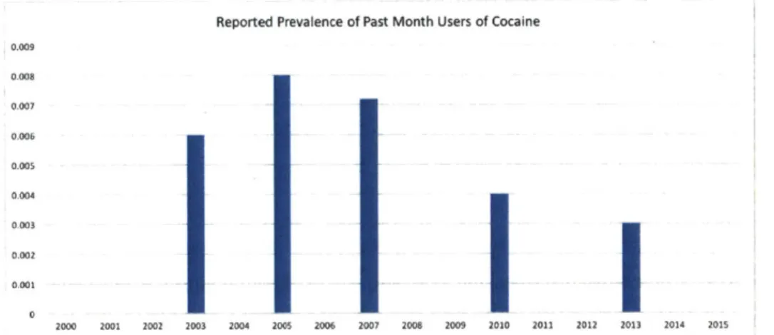 Figure  1  - Reported Prevalence  ofJPasl Moth  Useis of Cocaine