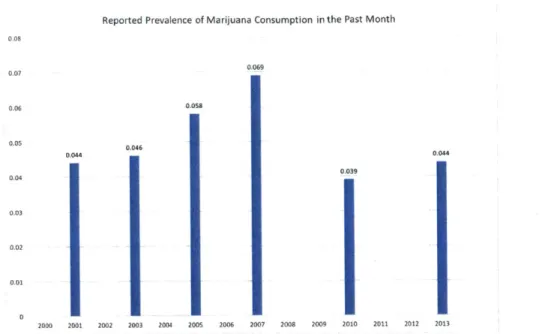 Figure 9  - Reported Prevalence  of Alarijuana Consumption  in  the Past  Month