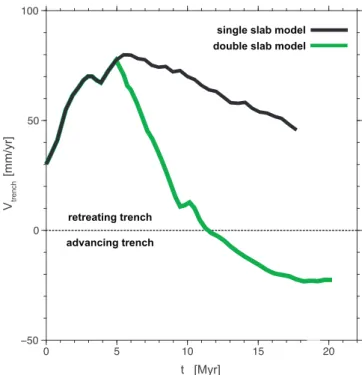 Fig. 4. Viscosity ﬁeld plots illustrating the evolution of our reference, b) single slab, and, c) double slab models