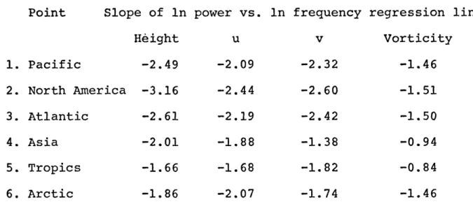 Table  3.  Spectral  shape  for high  frequencies  (periods less  than 4.6  days)