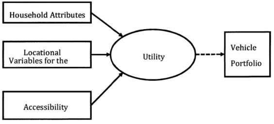 Figure 4 MNL  Model Structure