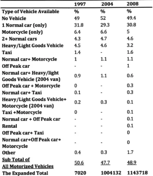 Table 3 Vehicle  availability by ownership type