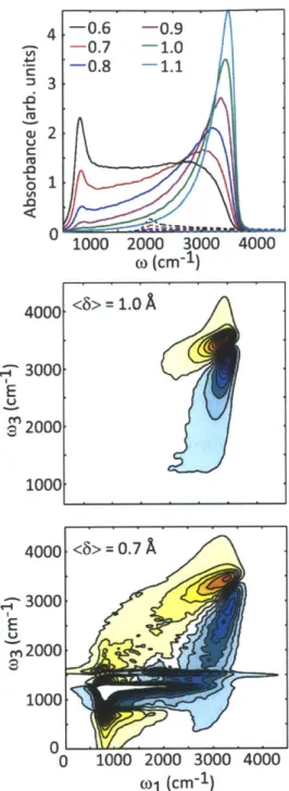 Figure 3-3:  (Top)  Linear  IR spectrum  of aqueous hydroxide  for different  values  of (6)  (in