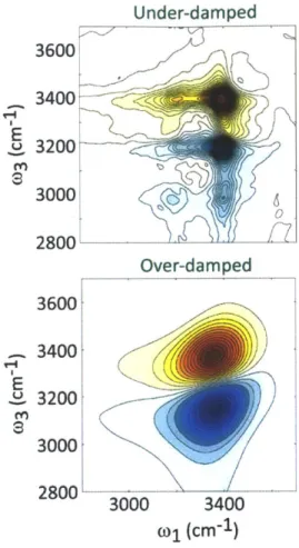 Figure 3-4:  2D  IR  spectra  calculated  for  the  under-damped  (top)  and  over-damped (bottom) cases  for the coupling  of the  OH stretch  to  the bath