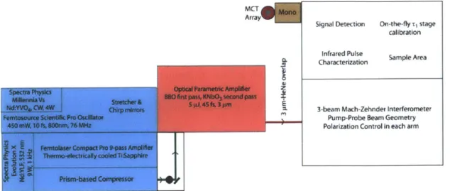 Figure 4-1: Overview  of the experimental  set-up.  Arrows  represent the  direction of beam propagation  and the filled  circle is a periscope.