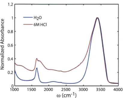 Figure 1-5:  Linear  infrared  spectra  of to the peak  maximum at  3400  cm-1.