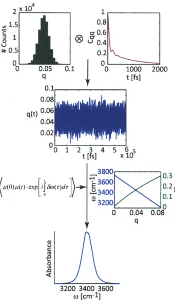 Figure 3-1:  Procedure  for  calculating  spectra.  We  identify  the  stochastic  variable  best suited  for  the  problem,  propose  a  random  distribution  for  the  variable  and  convolve  it with  a  correlation  function  to  arrive  at  the  insta