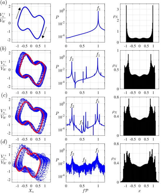 FIG. 10. Route to chaos. The columns present the simulated phase plane behavior (left), power spectrum (middle), and probability density function (right) during the  tran-sition to chaos