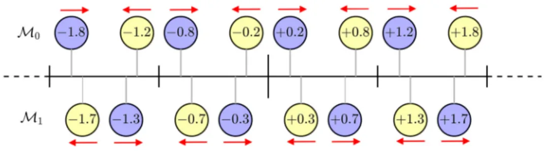 FIG. 14. Schematic diagram for a subset of mesh points for M 0 (top row) and M 1 (bottom row), where both meshes are periodic with period 1 and M 0 is a translation of M 1 by 1 / 2