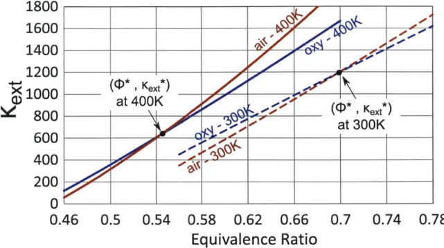 Figure  3-9:  Calculated  extinction  strain  rates  for  air  and  oxy  flames  at  300  K  and 400  K  inlet  temperatures.