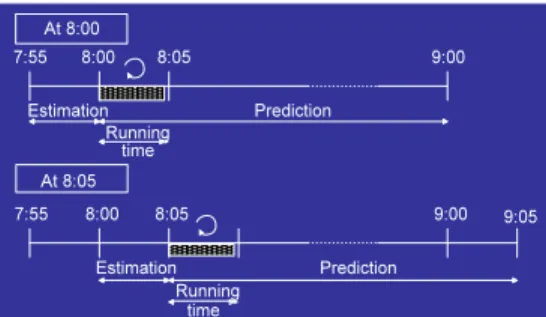 Figure 3. The structure of DynaMIT the state-of-the-art DTA system.