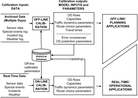 Figure 4. The operation of traffic state estimation then followed by state prediction in real-time, as well as off-line calibration of the model [8].