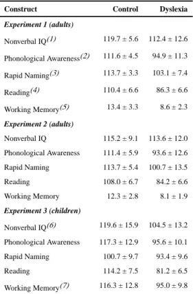 Table 1 Summary behavioral characterization of participants