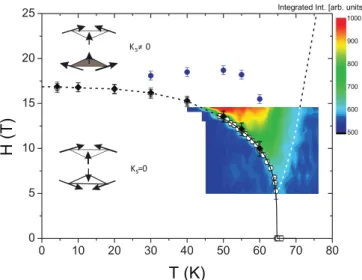 FIG. 14. (Color online) Potassium jarosite phase diagram as a function of field and temperature