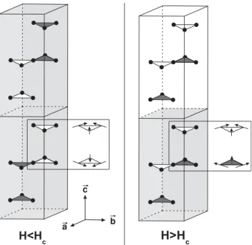 FIG. 2. Spin reorientations are shown on the second, fourth, and sixth layers (from the bottom) when H &gt; H c 