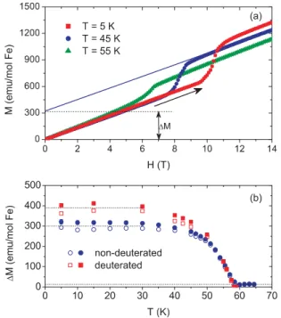 FIG. 9. (Color online) (a) Magnetization as a function of field at different temperatures for deuterated silver jarosite