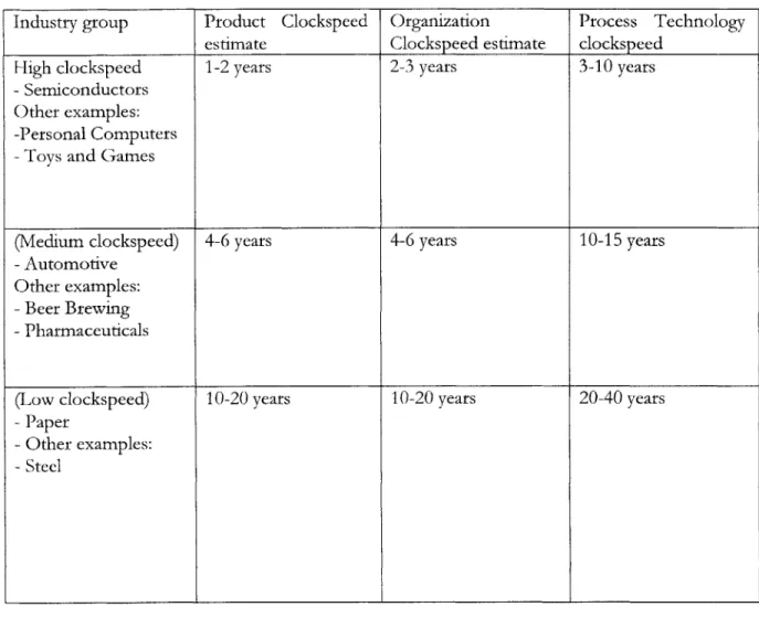 Table  5.1  Grouping  of industries  by  clockspeed
