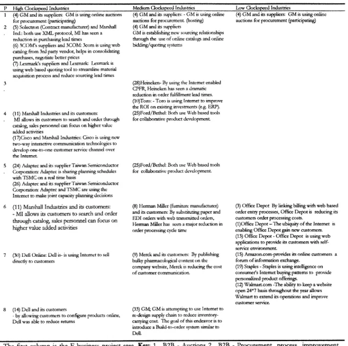 Table 5.3  Sorting of business benefits  by  E-business  project  areas  and  Industry clockspeed