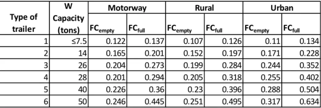 Table 1.Fuel consumption and maximum truck capacity. 3