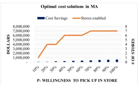 Figure 4. Optimal cost solutions in MA 