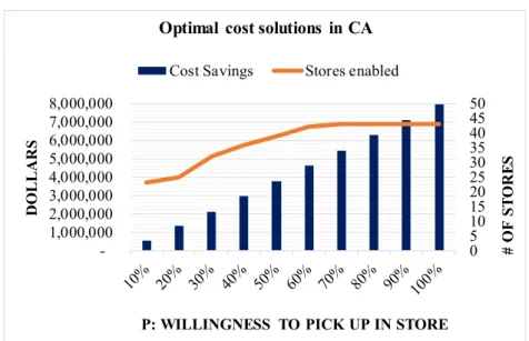 Figure 5. Optimal cost solutions in CA